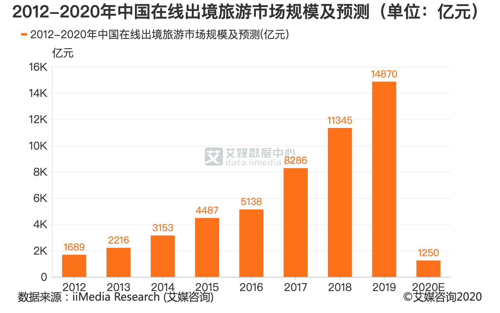 旅游行業數據分析 探析2020年中國在線出境旅游市場規模與趨勢